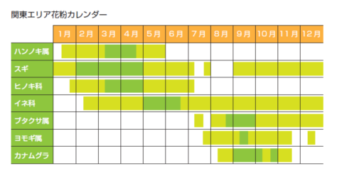 関東エリア花粉カレンダー